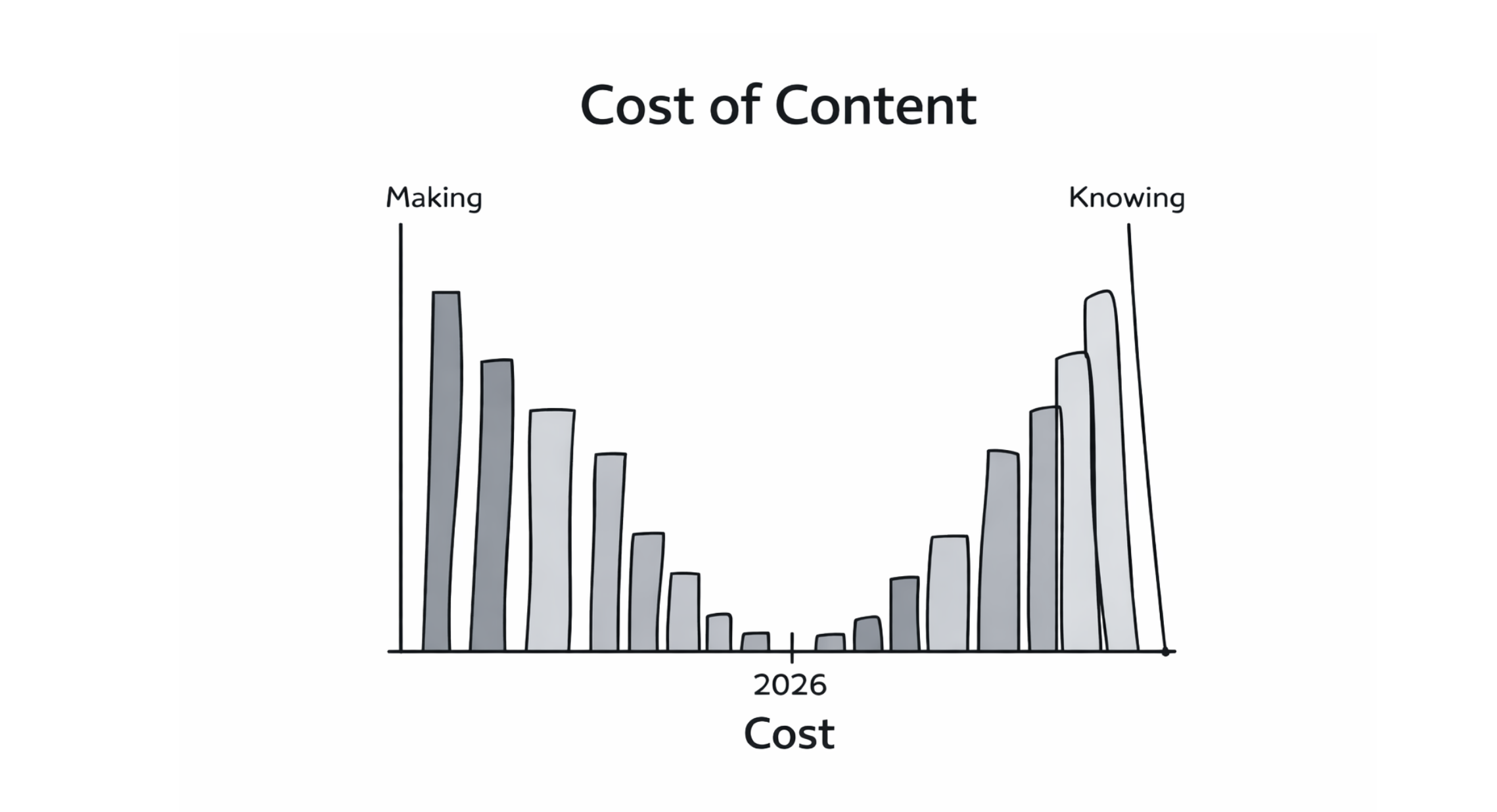 Making to Knowing cost curve